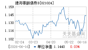 021024基金近期净值走势图
