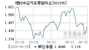 021035基金近期净值走势图