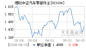 021036基金近期净值走势图