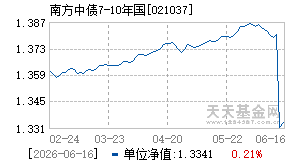 021037基金近期净值走势图