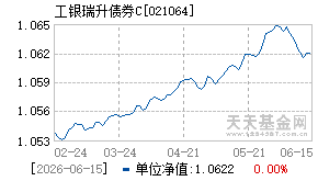 021064基金近期净值走势图