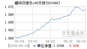 021068基金近期净值走势图