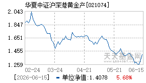 021074基金近期净值走势图