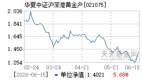 021075基金近期净值走势图