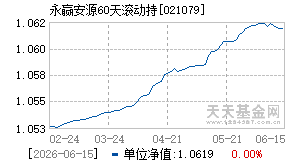 021079基金近期净值走势图
