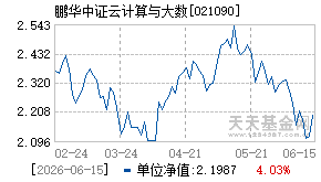 021090基金近期净值走势图