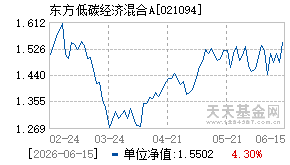 021094基金近期净值走势图