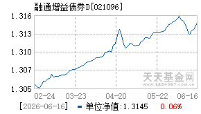 021096基金近期净值走势图