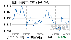 021099基金近期净值走势图