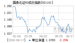 021101基金近期净值走势图