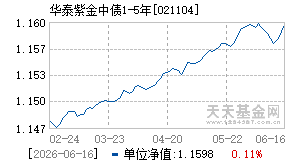 021104基金近期净值走势图