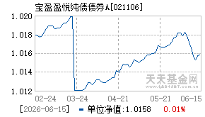 021106基金近期净值走势图