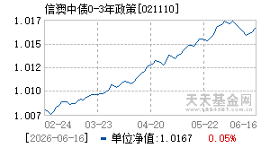 021110基金近期净值走势图