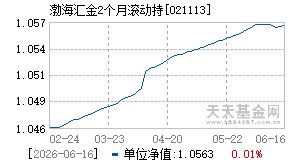 021113基金近期净值走势图