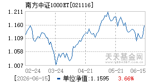 021116基金近期净值走势图