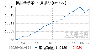 021127基金近期净值走势图