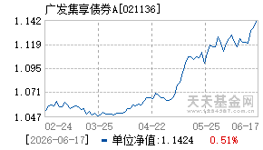 021136基金近期净值走势图