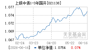 021138基金近期净值走势图