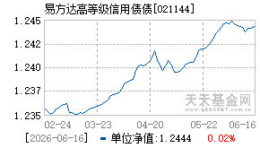 021144基金近期净值走势图
