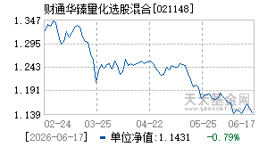 021148基金近期净值走势图