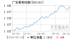 021151基金近期净值走势图