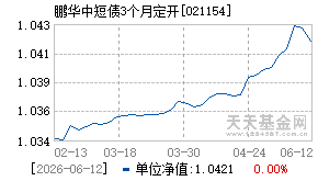 021154基金近期净值走势图