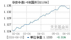 021156基金近期净值走势图