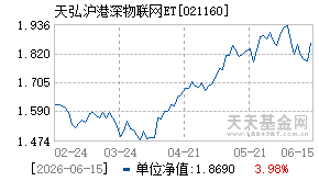 021160基金近期净值走势图