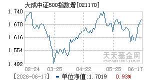 021170基金近期净值走势图