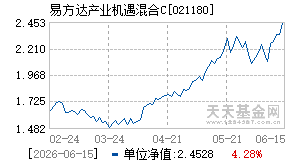 021180基金近期净值走势图