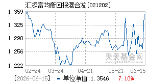 021202基金近期净值走势图
