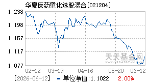 021204基金近期净值走势图