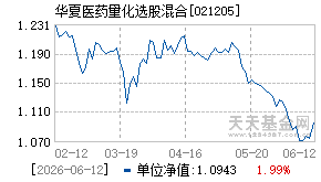 021205基金近期净值走势图