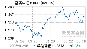 021215基金近期净值走势图