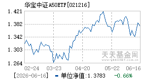 021216基金近期净值走势图