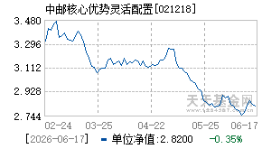 021218基金近期净值走势图
