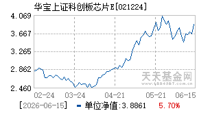 021224基金近期净值走势图
