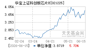 021225基金近期净值走势图