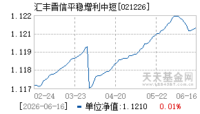 021226基金近期净值走势图