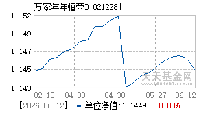 021228基金近期净值走势图