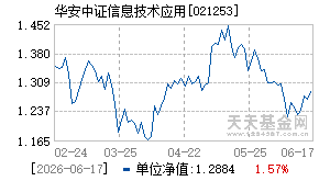 021253基金近期净值走势图