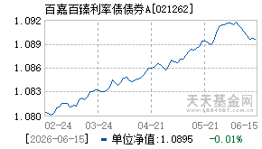 021262基金近期净值走势图