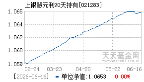 021283基金近期净值走势图
