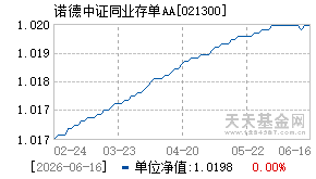 021300基金近期净值走势图