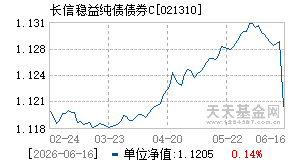 021310基金近期净值走势图