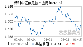 021315基金近期净值走势图