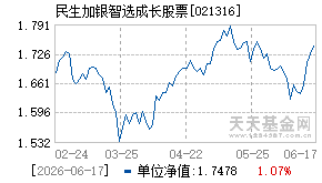 021316基金近期净值走势图