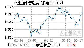 021317基金近期净值走势图