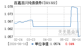 021322基金近期净值走势图
