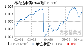 021325基金近期净值走势图